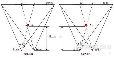 三维立体电影成像原理与制作流程 三维成像原理