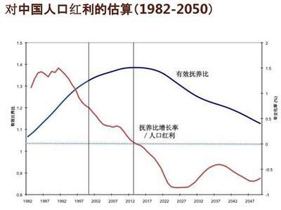 人口红利消失后的中国 人口红利消失的影响
