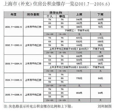 2014年北京社保缴费基数、公积金缴费基数和比例 社保缴费基数比例