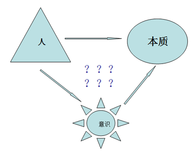 “简述意识的起源和本质”？ 意识的本质是什么