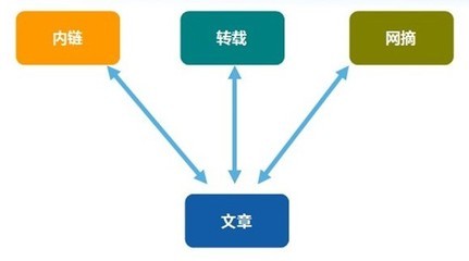 内链优化注意事项 文章内链优化