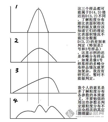 粒径分布D50的含义 粒径分布d50