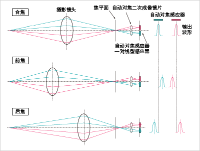 详解72度30度144度相位 相位对焦