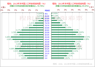 程阳：2008、2013年末中国人口年龄段结构图