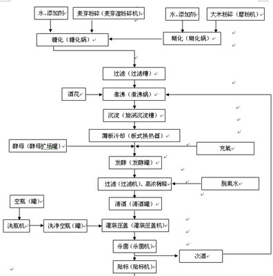 详述啤酒生产工艺流程 青岛啤酒生产工艺流程