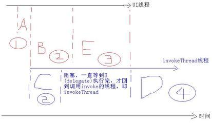 Invoke和BeginInvoke的使用（转载） c begininvoke 参数