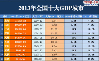 2014年中国城市GDP排名前十名 2014gdp中国城市排名