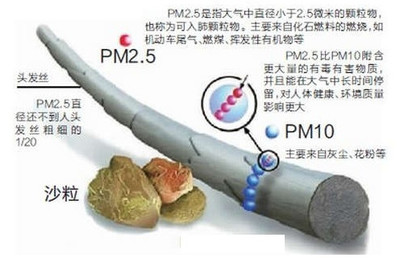 PM2.5与PM10表示什么 pm2.5 pm10