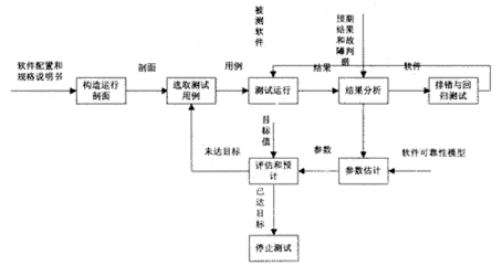 软件可靠性测试 软件可靠性测试方法