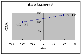 內容優先看!! 查看进程优先级