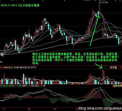 高位放量操作原理图解 高位放量下跌