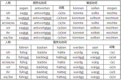 德语动词的第一虚拟式和第二虚拟式 德语动词变位