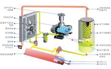 空压机余热回收利用工作原理 空压机余热回收系统