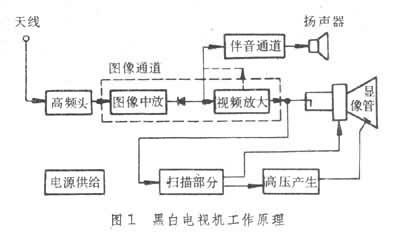 黑白电视机工作原理 电视机工作原理图