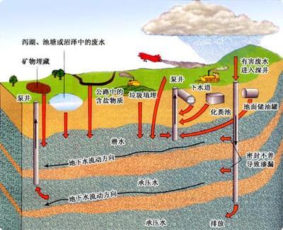 地下水类型 地下水结构