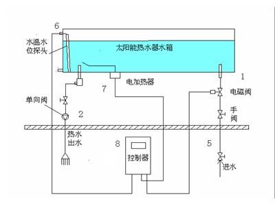 太阳能热水器的安装设计及安装(组图)，及电磁阀的安装 太阳能热水器的电磁阀