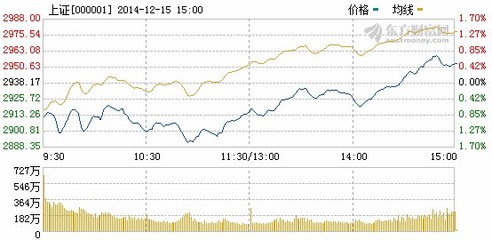 上证指数走势跟踪(150724) 上证指数实时走势图