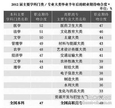 当代大学生就业现状调查问卷 当代大学生就业形势