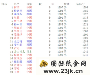 世界围棋选手最新排名（2014年7月） 围棋最新世界排名
