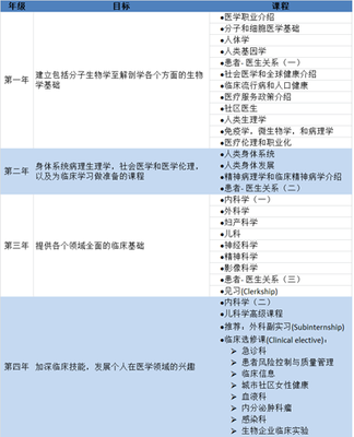 美国医学院课程以及行医执照考取过程 上海行医执照