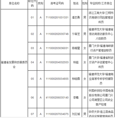 2015上海市发改委公务员考试录用名单公示 上海市黄浦区发改委
