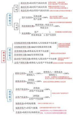 [转载]要看懂一个企业的财务报表，首先要搞清楚至少应该有哪几张 5分钟看懂财务报表