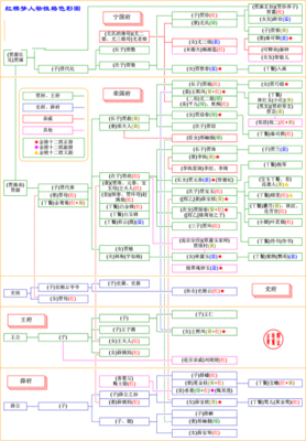 史上最全红楼梦人物关系图（2014.08.31更新） 红楼梦31回赏析