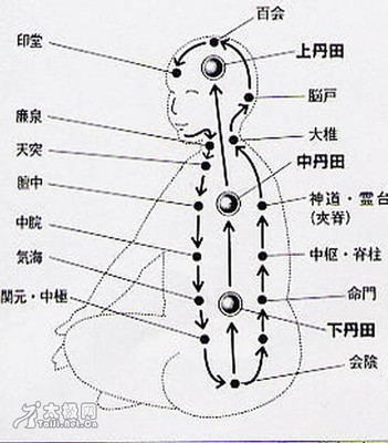 大小周天的功态区别 打通大小周天功法