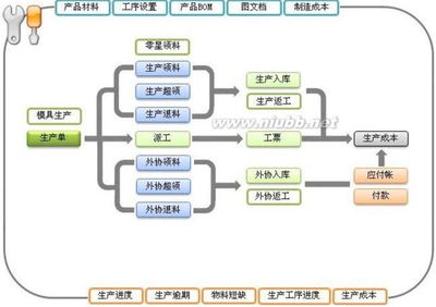 ERP系统(企业资源计划)和SAP系统简介 erp系统简介