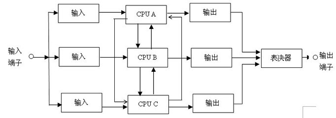 冗余和容错的区别 冗余和热备