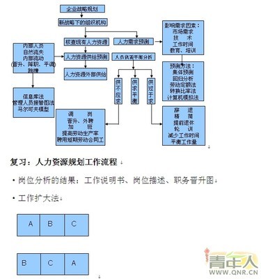 人力资源管理——招聘与配置 人力资源招聘与配置