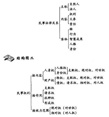 债权法 债权法包括什么