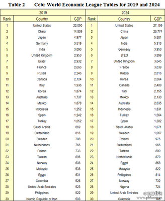 2015年-2024年世界各国经济总量GDP排名预测 2016gdp中国总量预测