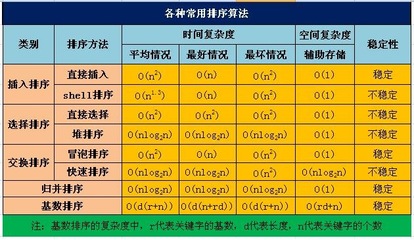 怎样让快速排序更快? 快速排序时间复杂度