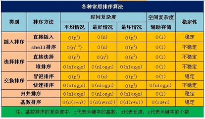 怎样让快速排序更快？ 快速排序时间复杂度