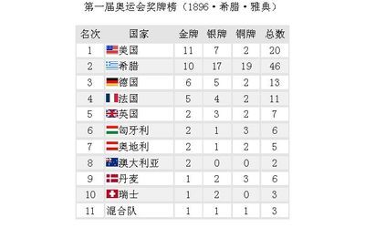 中国历届奥运会奖牌统计（按项目、运动员、时间顺序排名）数据截 2016奥运会奖牌运动员