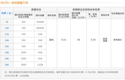中国联通WCDMA与4G 中国联通4g套餐资费
