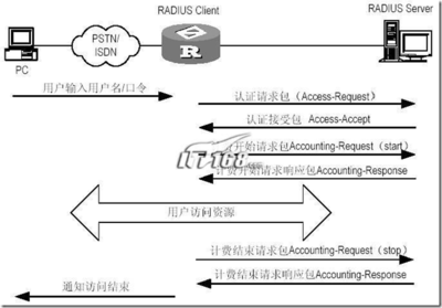 RADIUS协议配置教程 radius协议详解