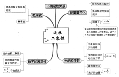 高中物理选修3-5——波粒二象性知识点总结 物理选修3 3知识点