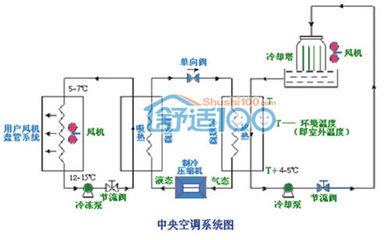 中央空调水系统图及工作原理介绍 中央空调水系统图