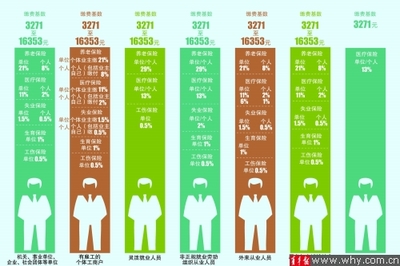 2011年度上海郊区用人单位从业人员小城镇转城镇社会保险过渡期缴 小城镇