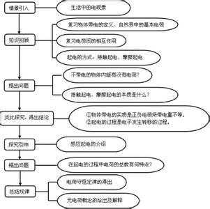 库仑定律教案 电势能和电势教案