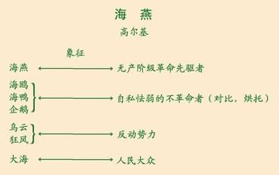 高尔基《海燕》教学设计课堂实录 母鸡 课堂教学实录