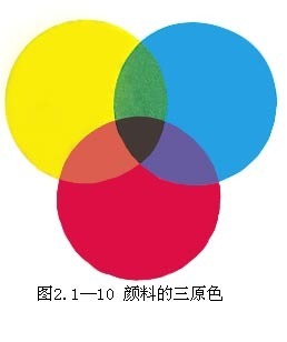 光三原色与颜料三原色的区别 颜料中的三原色