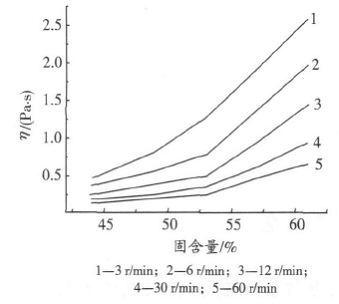 常规乳液聚合的影响因素 聚合物粘度的影响因素