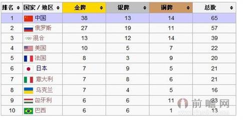 2014南京青奥会奖牌榜：中国青奥会代表团38金65牌双榜第一