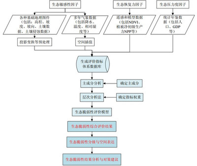 脆弱性和能力评价 生态脆弱性评价