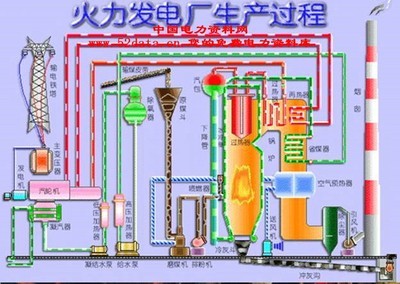 火力发电厂基本生产过程 火力发电厂生产流程图