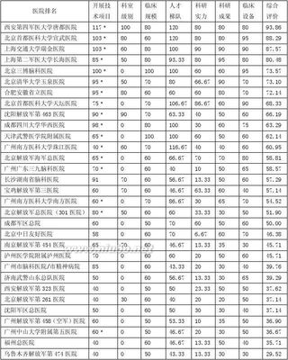 全国功能神经外科排名及前十介绍 上海神经外科排名
