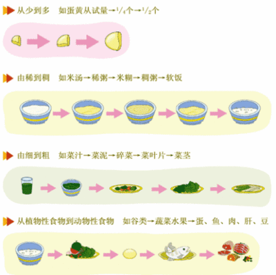 宝宝辅食添加时刻表 宝宝如何添加辅食